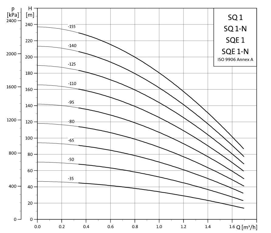 Grundfos SQE 1-95 bronpomp