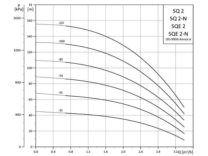 Grundfos SQE 2-85 bronpomp